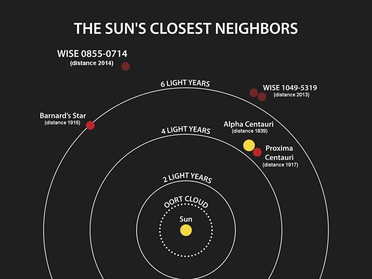 半人馬座星系離太陽約 4 光年遠。　圖片來源：維基百科