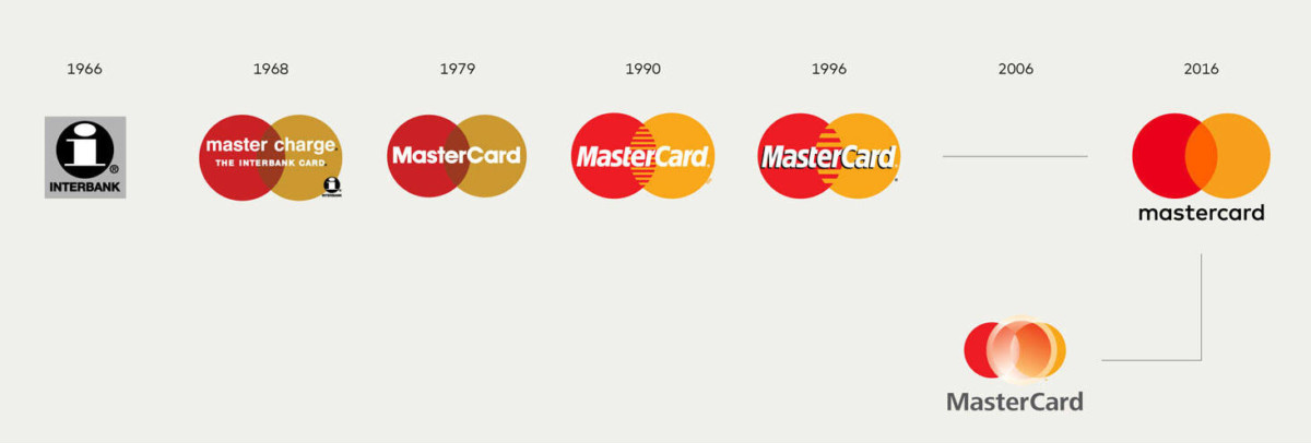 MasterCard 商標演變圖。圖片來源：logodesignlove.com
