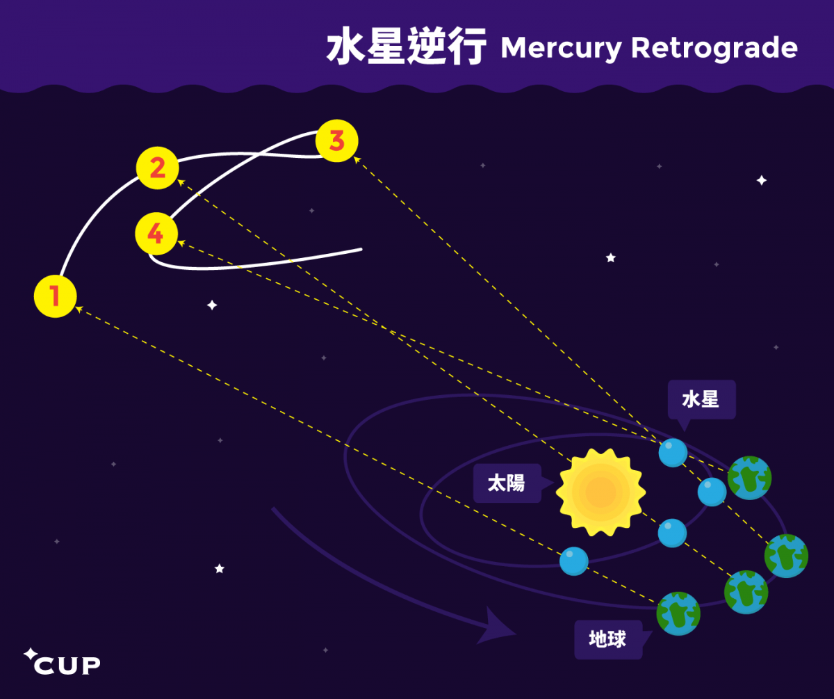 mercury-retrograde
