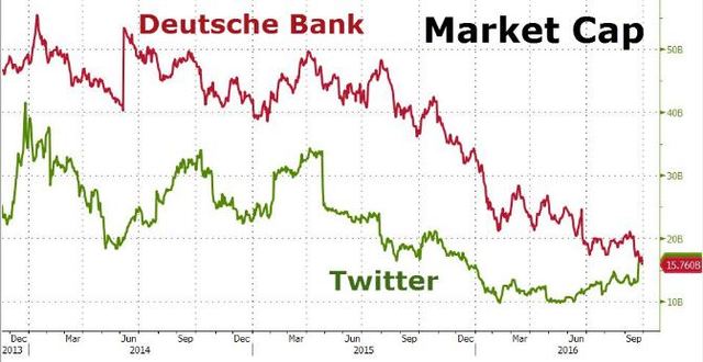 9 月 29 日，德銀股價跌至歷史新低，市值低於社交網絡公司 Twitter。