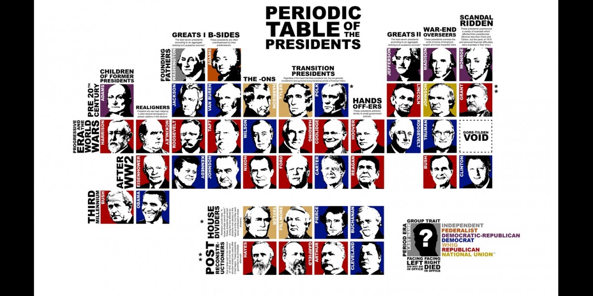美國總統週期表（歷史篇）。　圖片來源：Griffin Gonzales