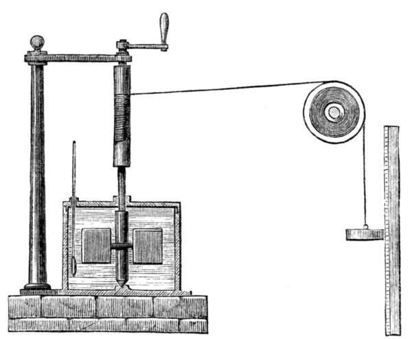 實驗把法碼從高處放下，法碼透過滑輪帶動密封水桶內的槳，槳轉動時因摩擦而生熱，量度機械能與溫度轉變比率。　圖片來源：wikimedia