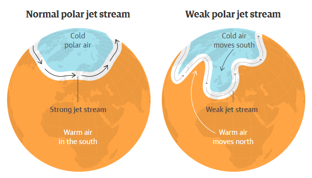 圖左為正常高速氣流流動情況；圖右為減弱了的高速氣流，氣流路徑曲折，造成部分地區冷空氣下移、熱空氣上移，導致極端天氣。　圖片來源：衛報
