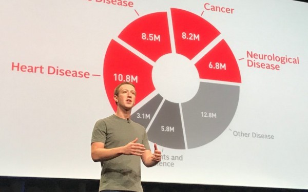 朱克伯格伉儷組織捐出 30 億美元資助科研，冀於本世紀內治癒所有疾病。　圖片來源：Chan Zuckerberg Initiative