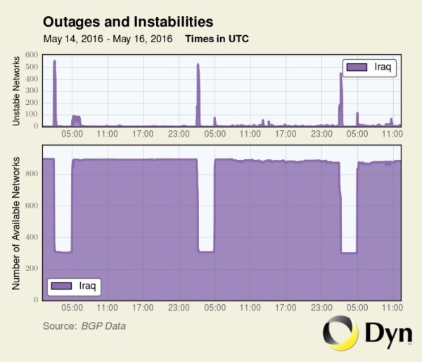 互聯網分析公司 DYN 發現伊拉克連續 3 天在清早時份「鎖網」3 小時，幾乎完全連不上網絡。圖片來源：Dyn/Twitter