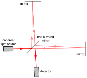 根據乙太理論，不同路徑的光束應受「乙太風」所影響而成不同速度，影響最後的干涉圖案。