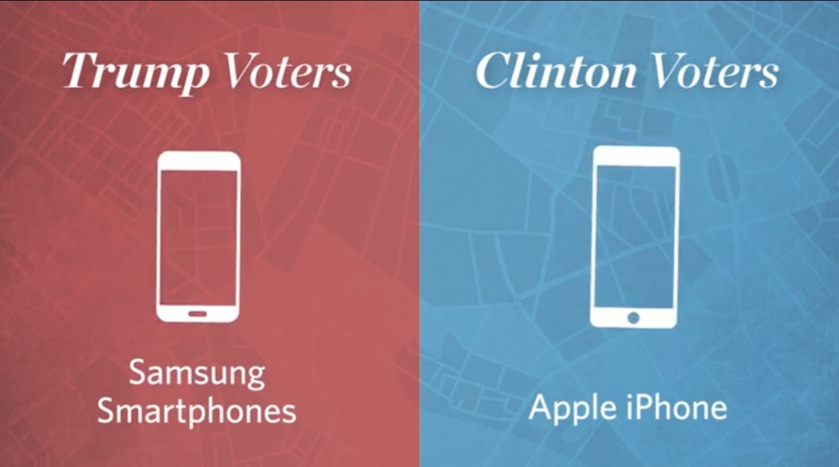 華爾街日報統計指，杜林普支持者偏好 Samsung，希拉莉派則多用 iPhone。　圖片來源：華爾街日報
